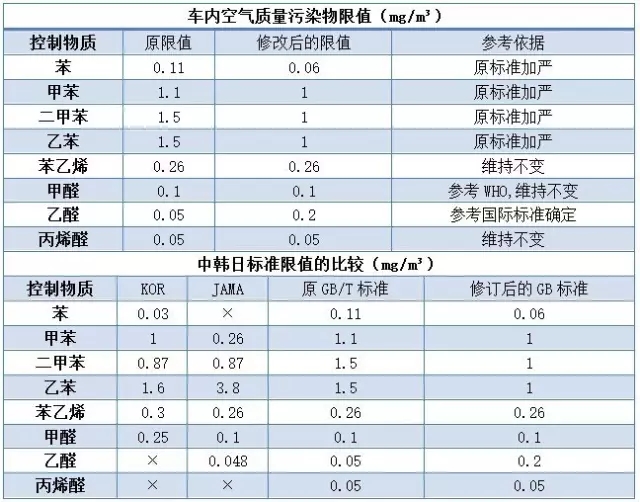 乘用車內(nèi)控制質(zhì)量評價